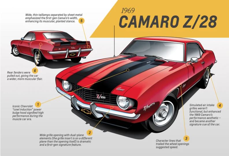 The 1969 Chevrolet Camaro Z28's design is characterized by its aggressive stance and distinctive styling features. 